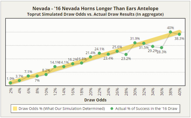 2016 Nevada Antelope Draw Odds vs Actual