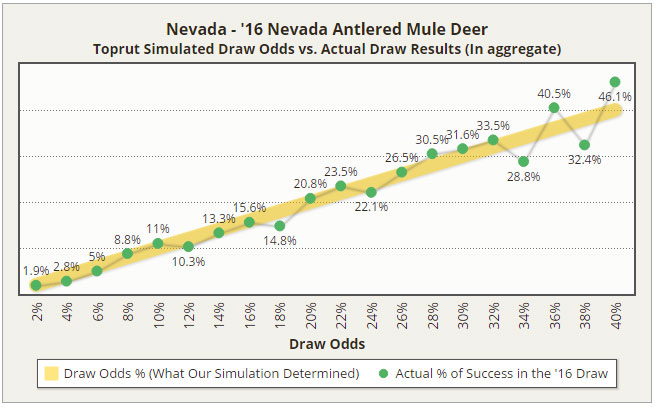 2016 Nevada Mule Deer Draw Odds vs Actual