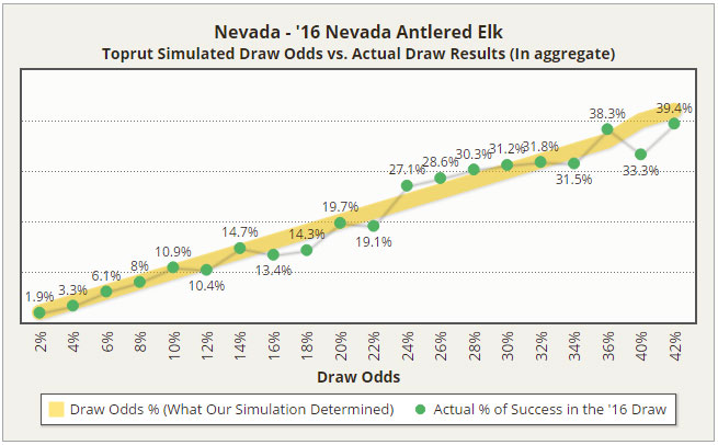 2016 Nevada Elk Draw Odds vs Actual