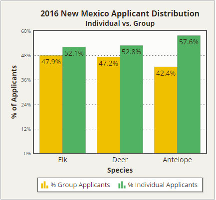 2016 New Mexico Applicant Distribution - Individual vs. Group
