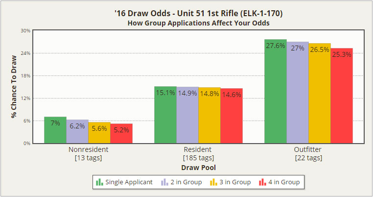 Group Draw Odds, 2016 Unit 51 1st Rifle Elk