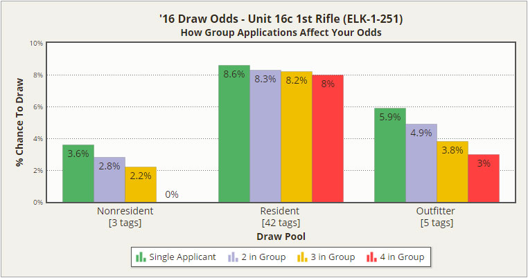 Group Draw Odds, 2016 Unit 16c 1st Rifle Elk