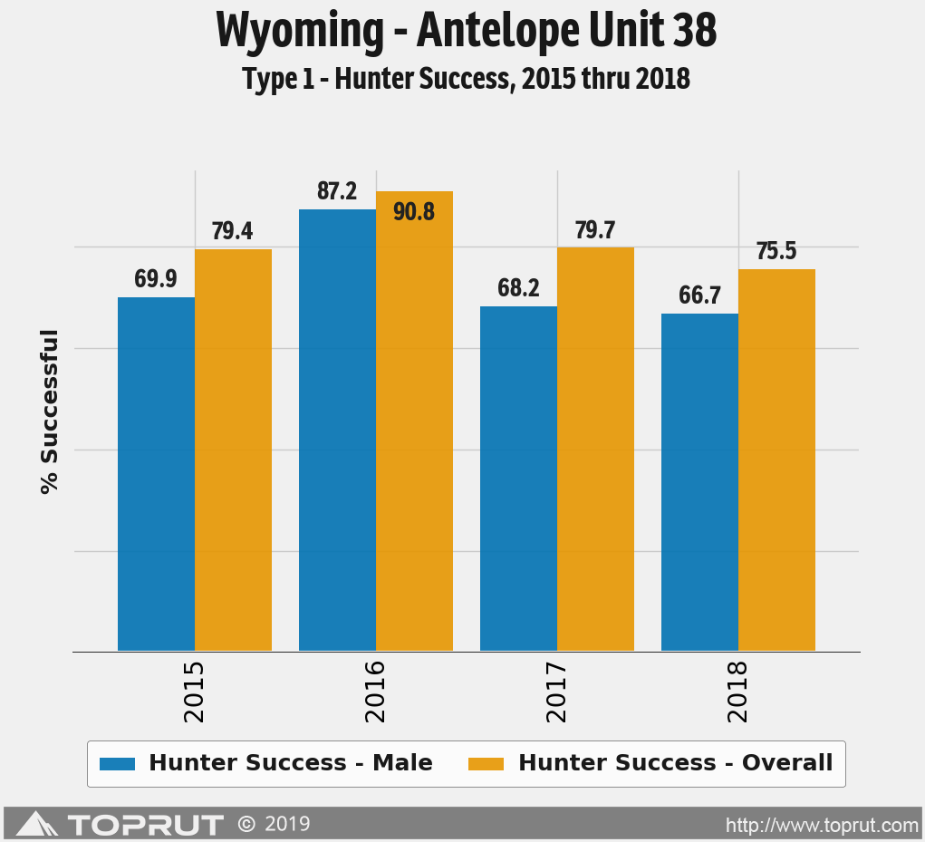 Wyoming 2018 Harvest Success
