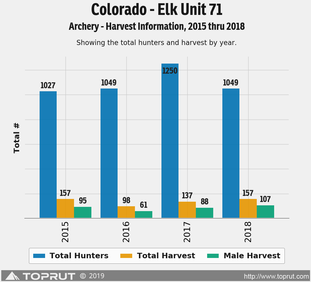 Colorado 2018 Harvest Success
