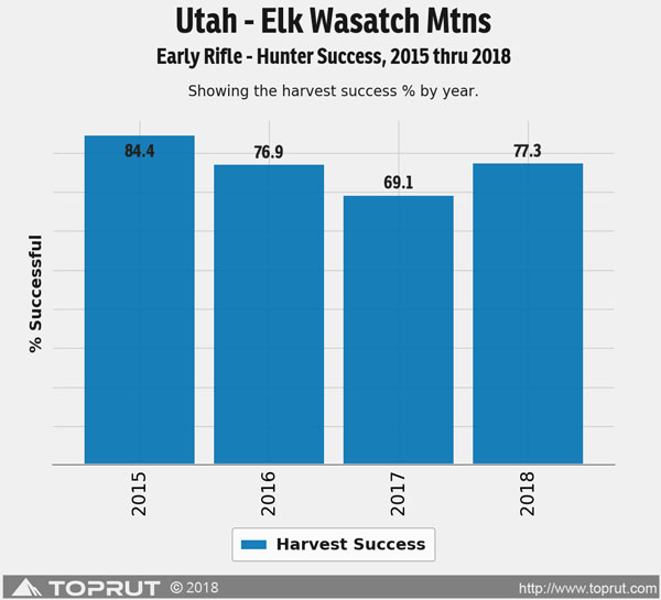 2018 Utah Harvest Chart